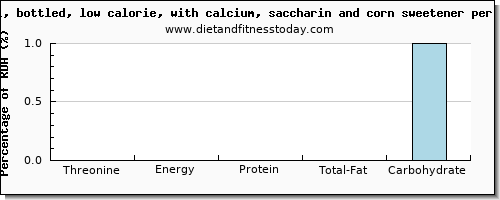 threonine and nutritional content in cranberry juice